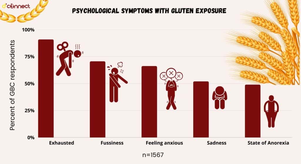 Psychological Symptoms with Gluten Exposure