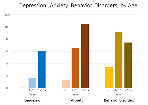 Depression and anxiety by age groups