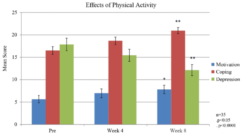 Effects of Physical exercise on motivation, coping and depression