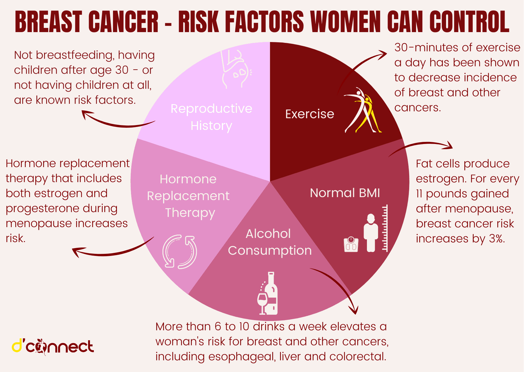 How common is Breast Cancer and what are the Risk Factors? D'Connect