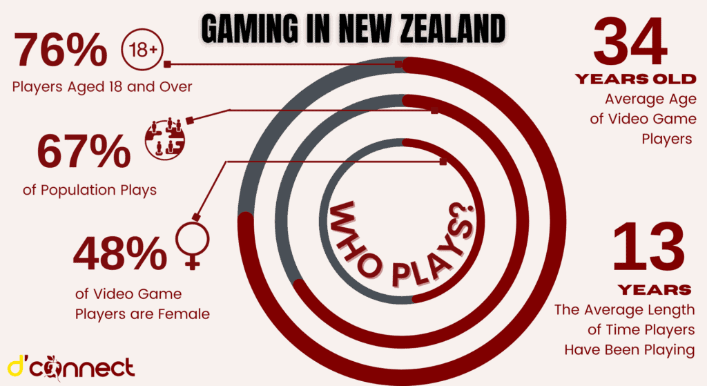Video Games and gaming in New Zealand