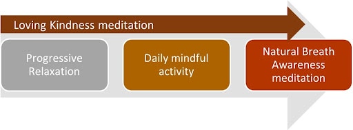 How to start with meditation