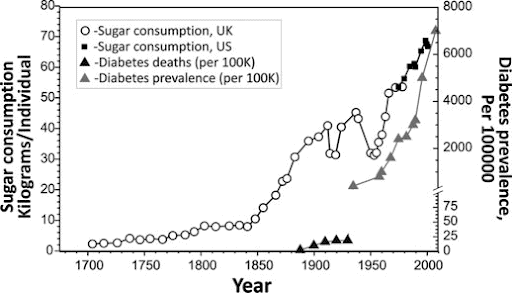 Increase in sugar consumption worldwide