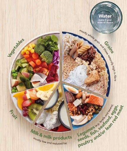 The Healthy Plate Model - Essentials of Healthy Eating | D'Connect