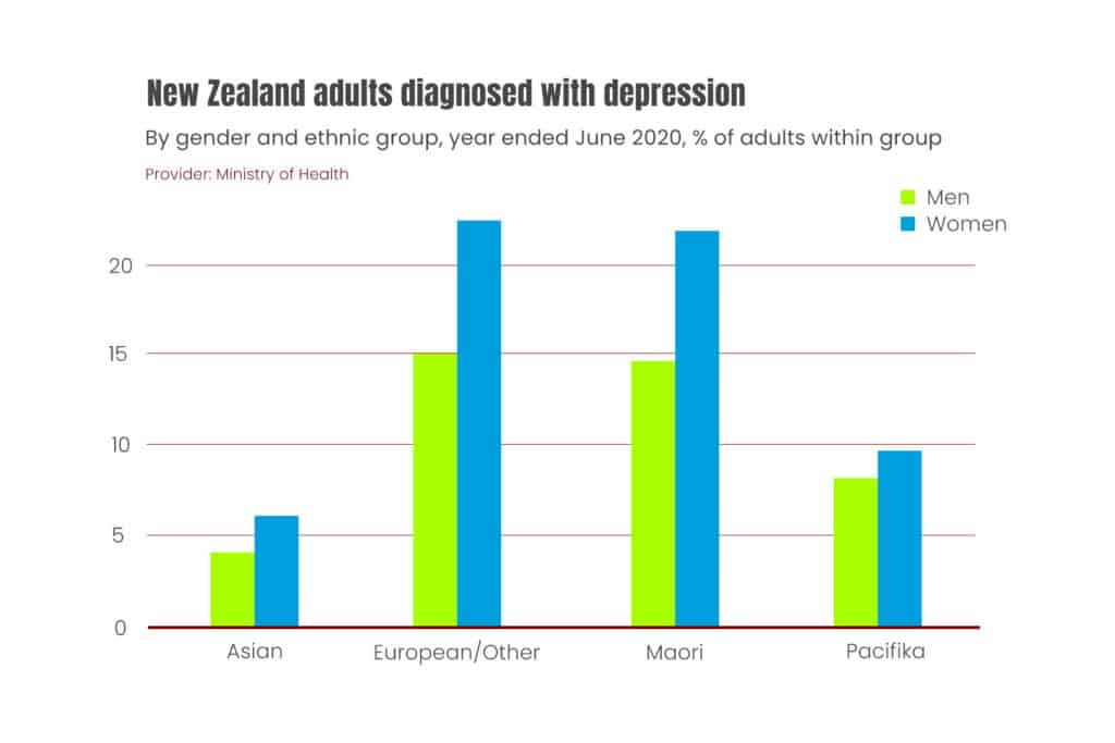 New Zealand gender and ethnic group depression levels.