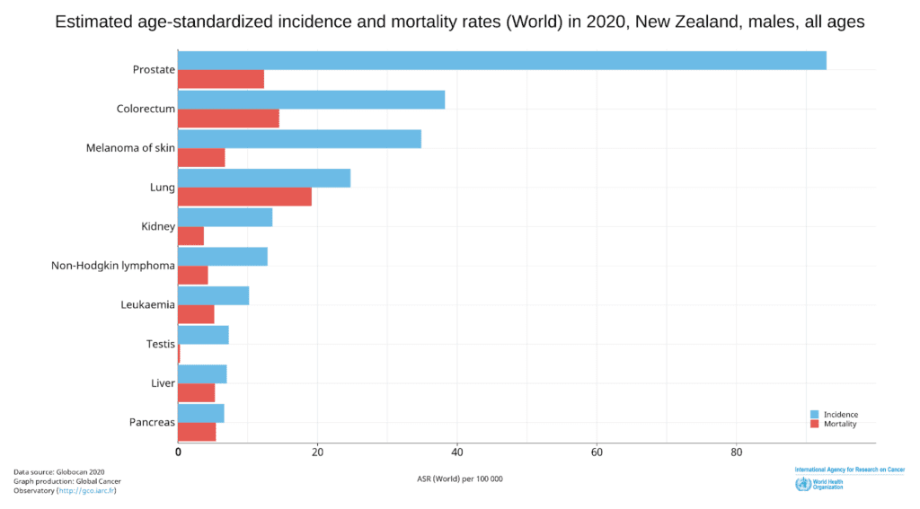 Cancer incidence and mortality rate in men in New Zealand