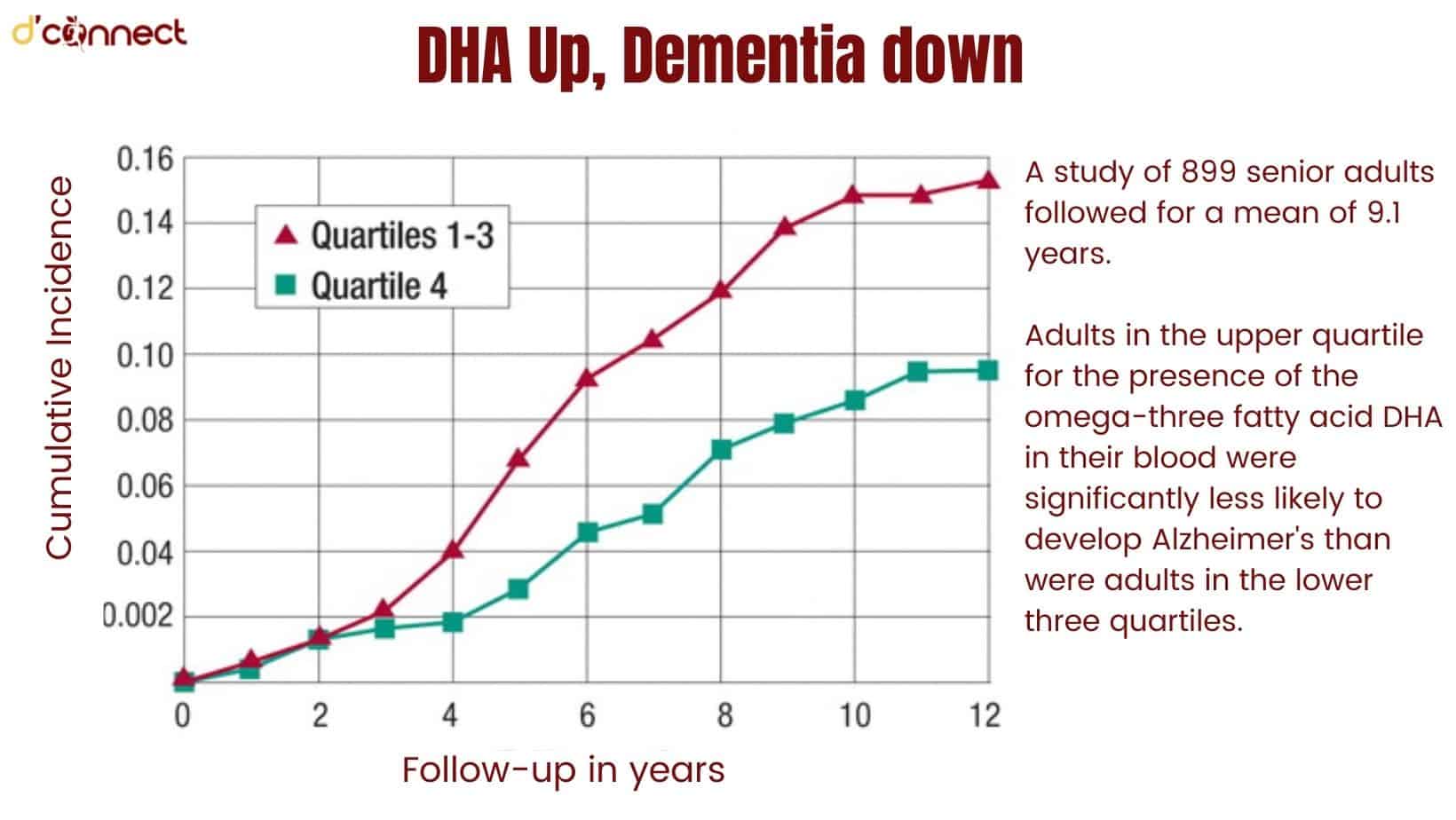 DHA Up, Dementia down