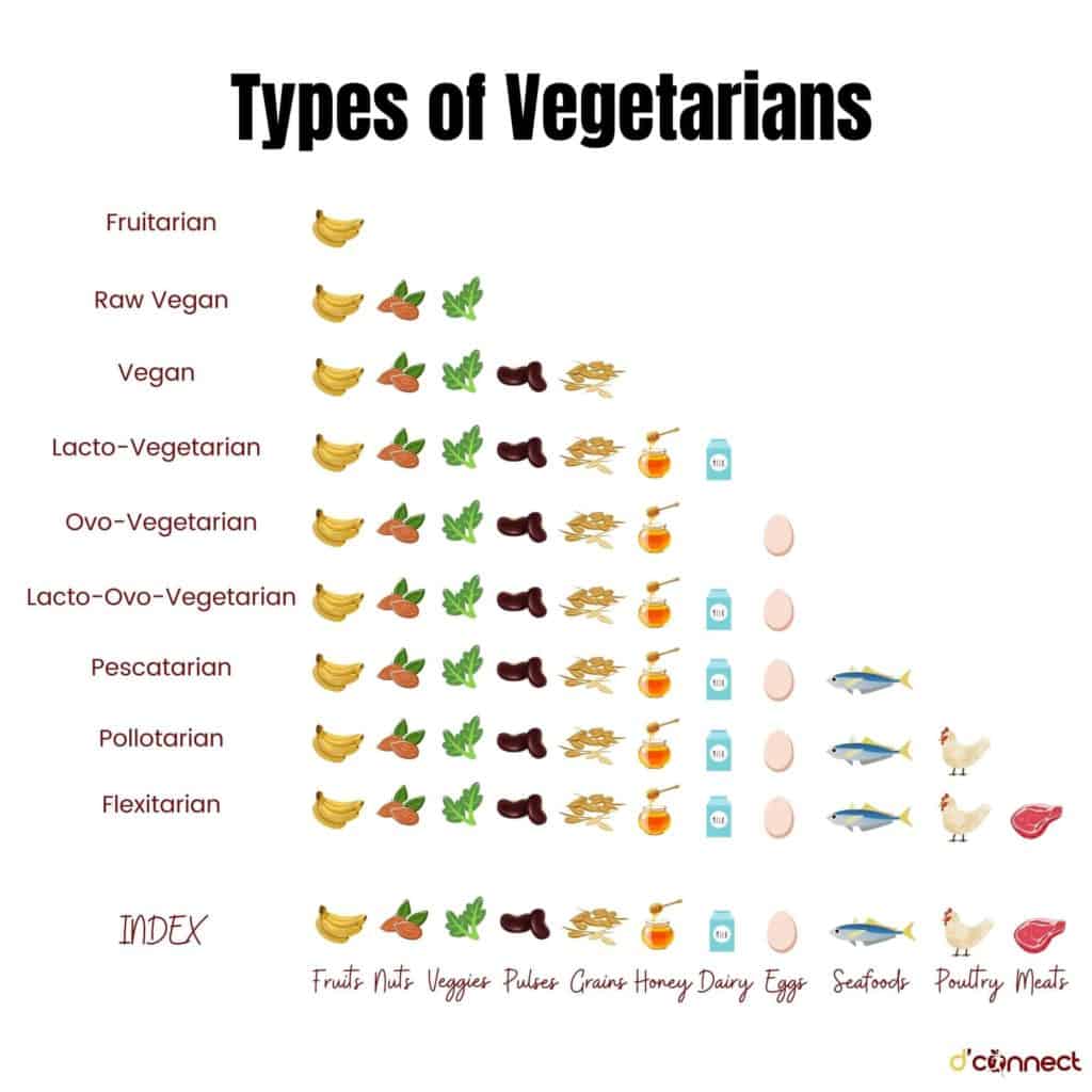 Types of vegetarians