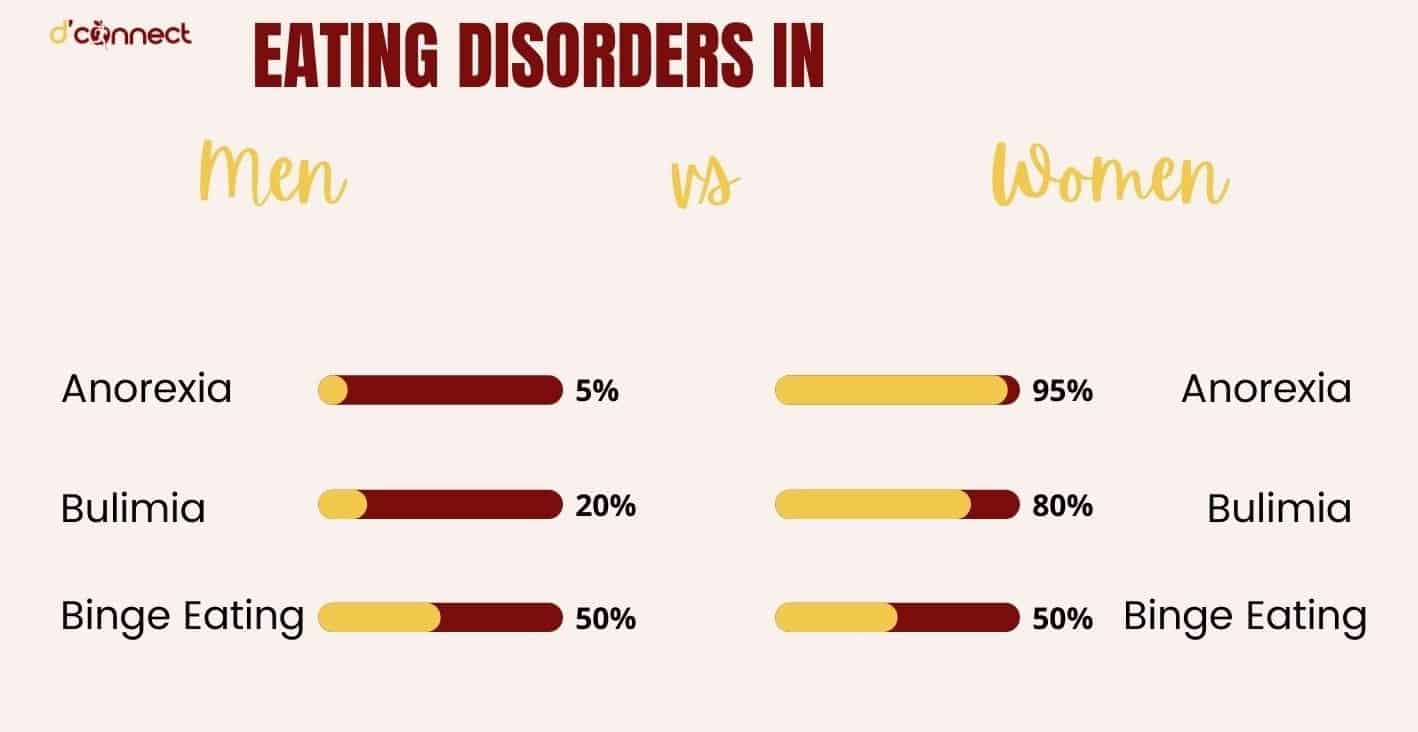 Understanding Eating Disorders History, Types and Statistics D'Connect