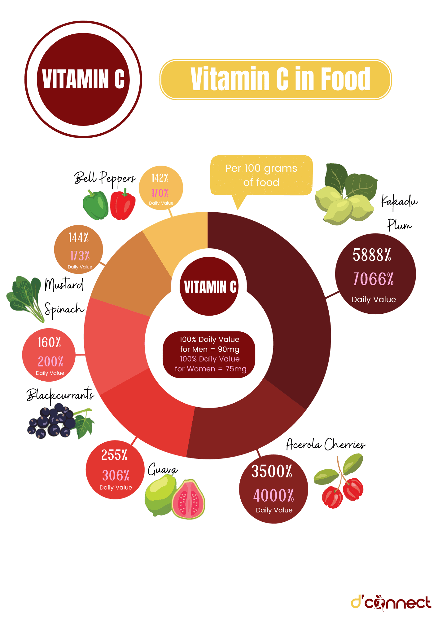 Vitamin C (Immunity and Collagen booster) | D'Connect