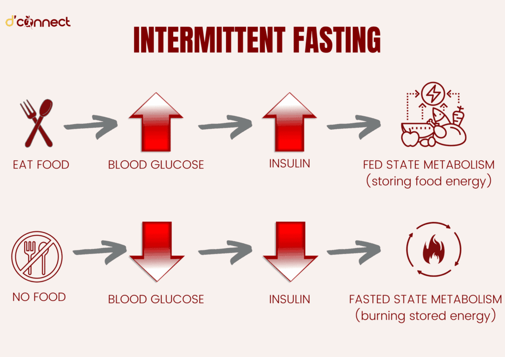 Intermittent Fasting and blood glucose and insulin