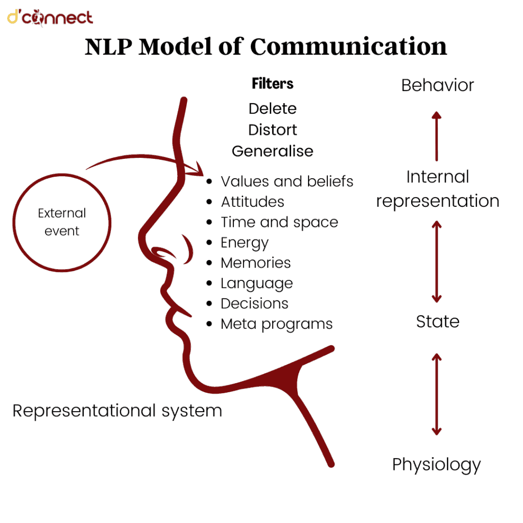 NLP model of communication - steps