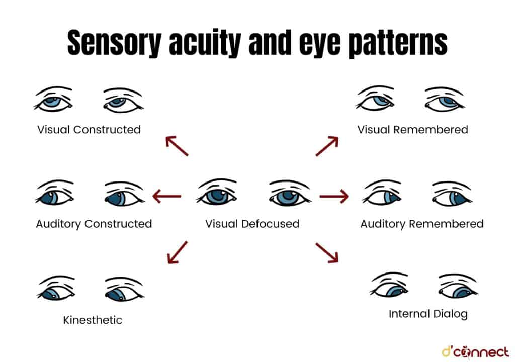 Sensory acuity and eye pattern