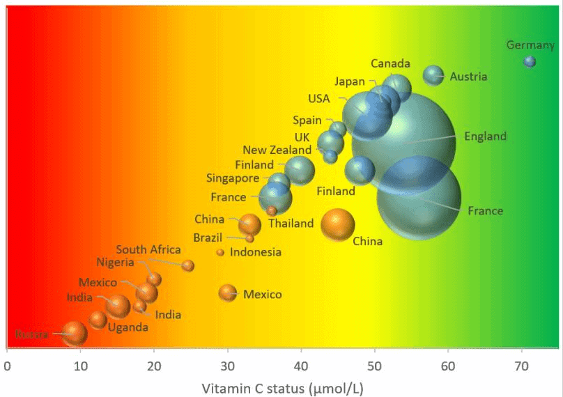 Vitamin C - worldwide consumption