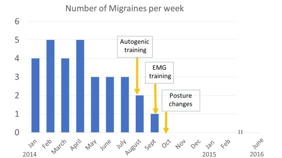 Autogenic Training and benefit with migraines and headaches