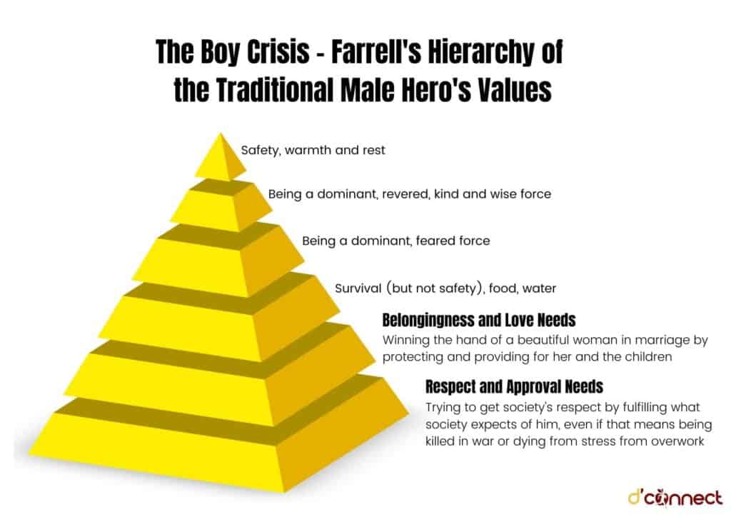 Male Hero hierachy of needs (The Boy Crisis)