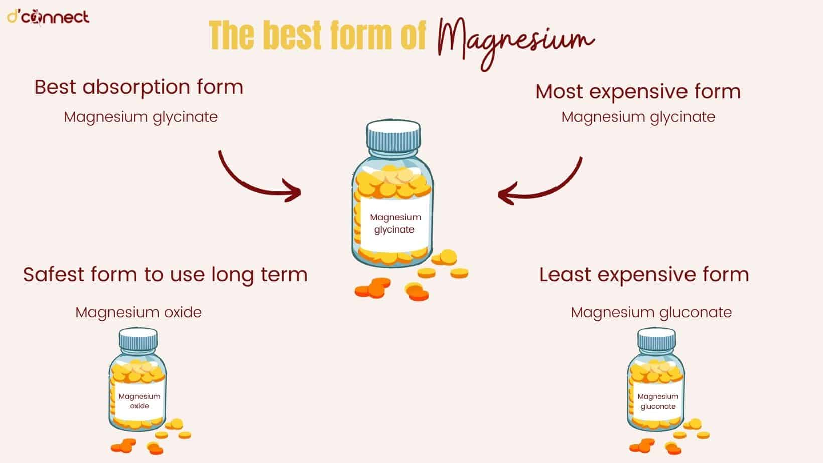 Nutrient of the month Magnesium (for a great night of sleep) D'Connect
