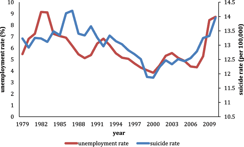 Unemployment and suicide
