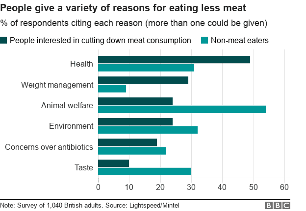 Veganism and reasons for eating less meat