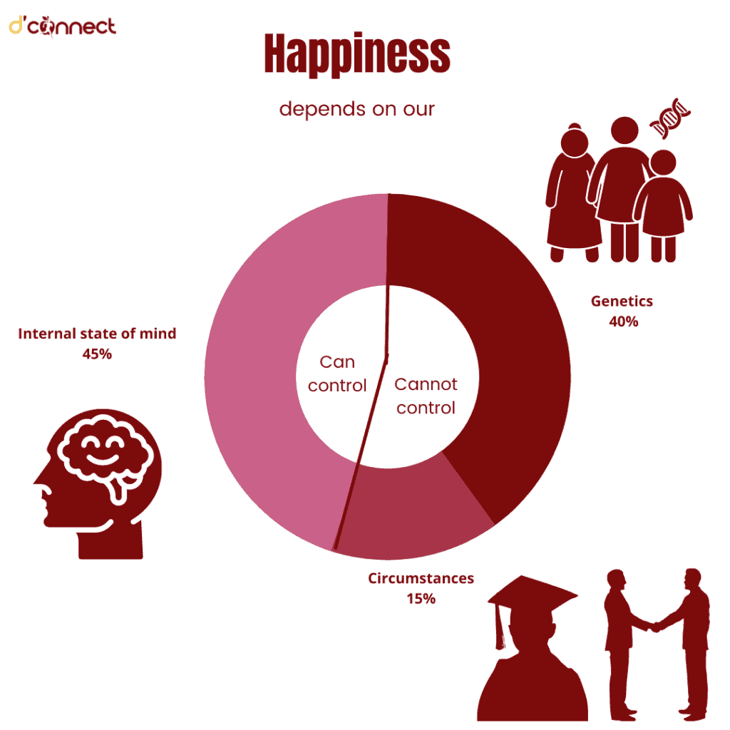 What effects our happiness