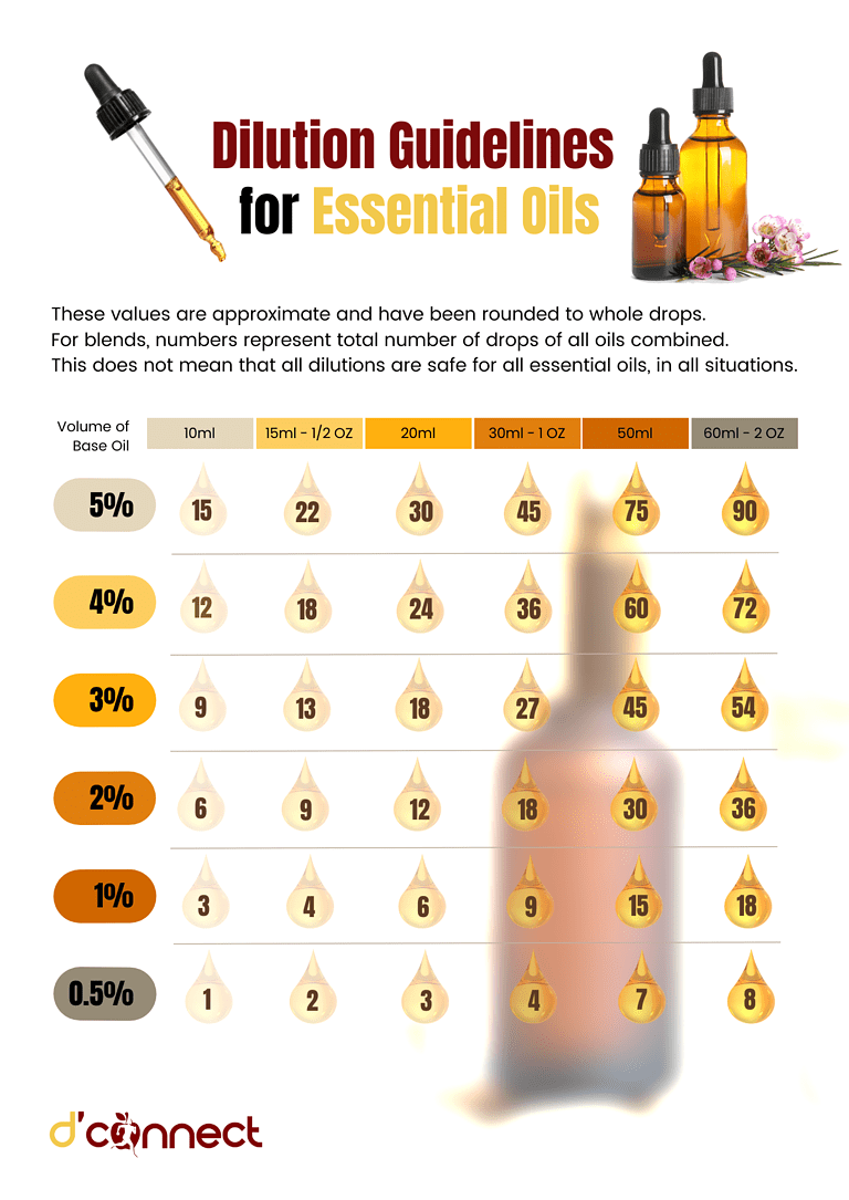 Essential oils dilution guidelines and chart