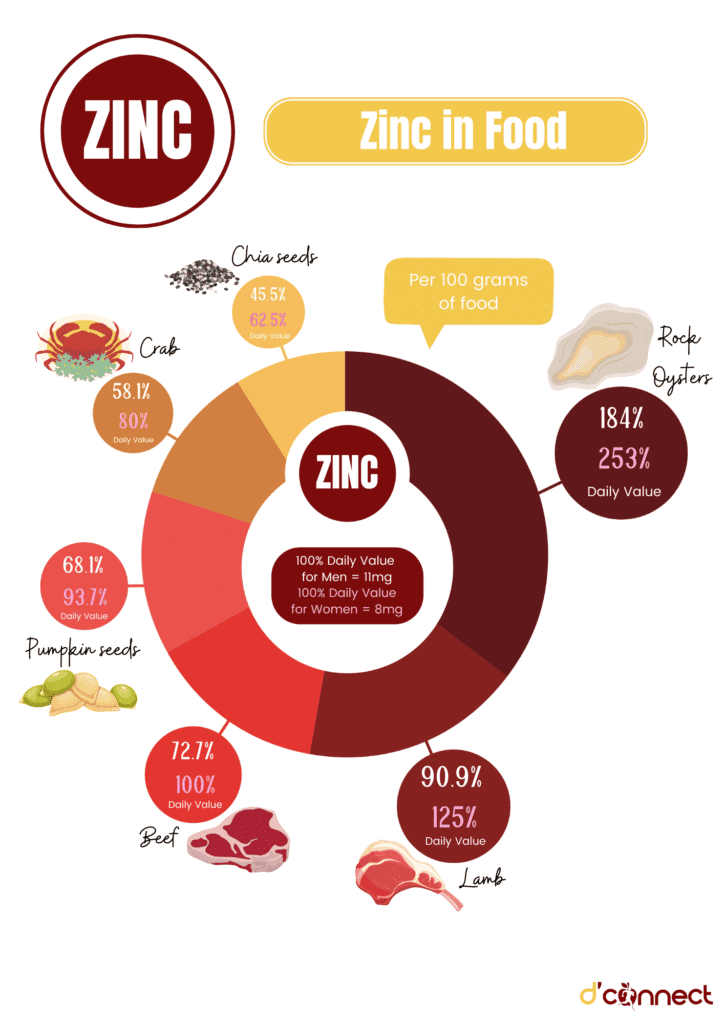 Food rich in zinc - mineral