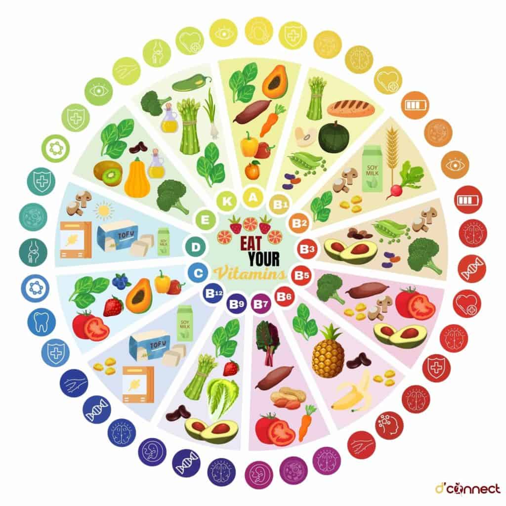 Foods and vitamins