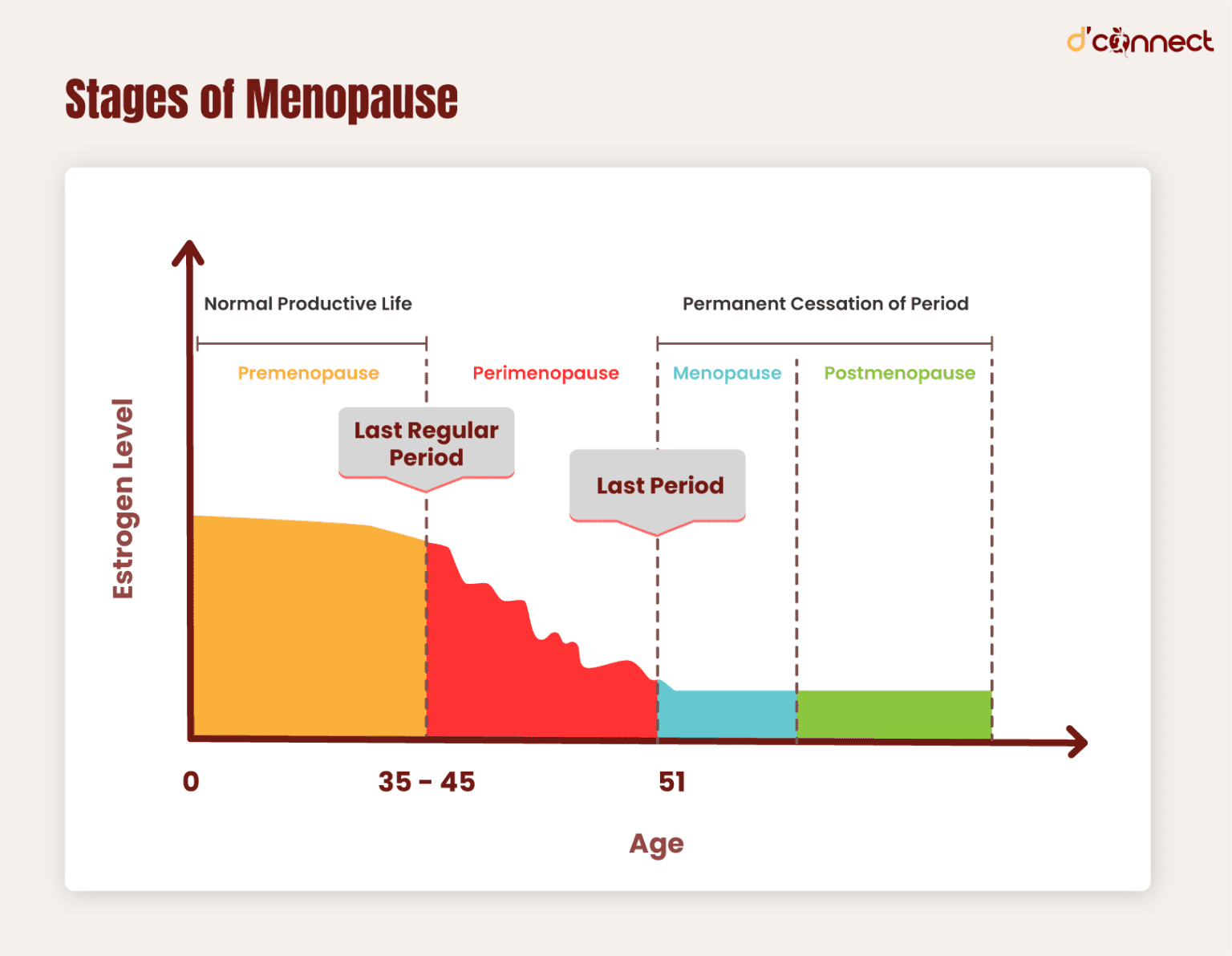 Menopause Revealed: Signs, Stages, Types and Treatment  D'Connect