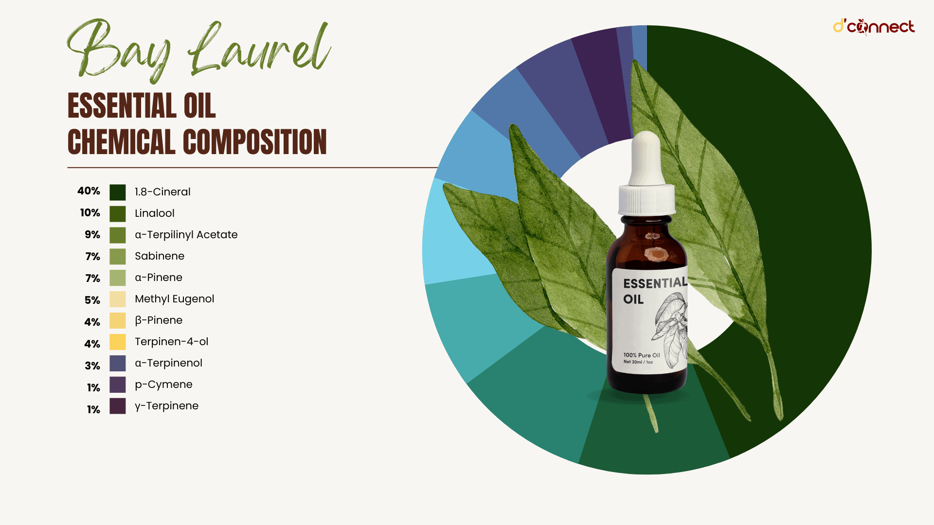 Bay Laurel essential oil - chemical composition