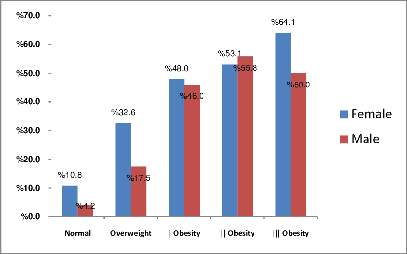 Metabolic syndrome and obesity