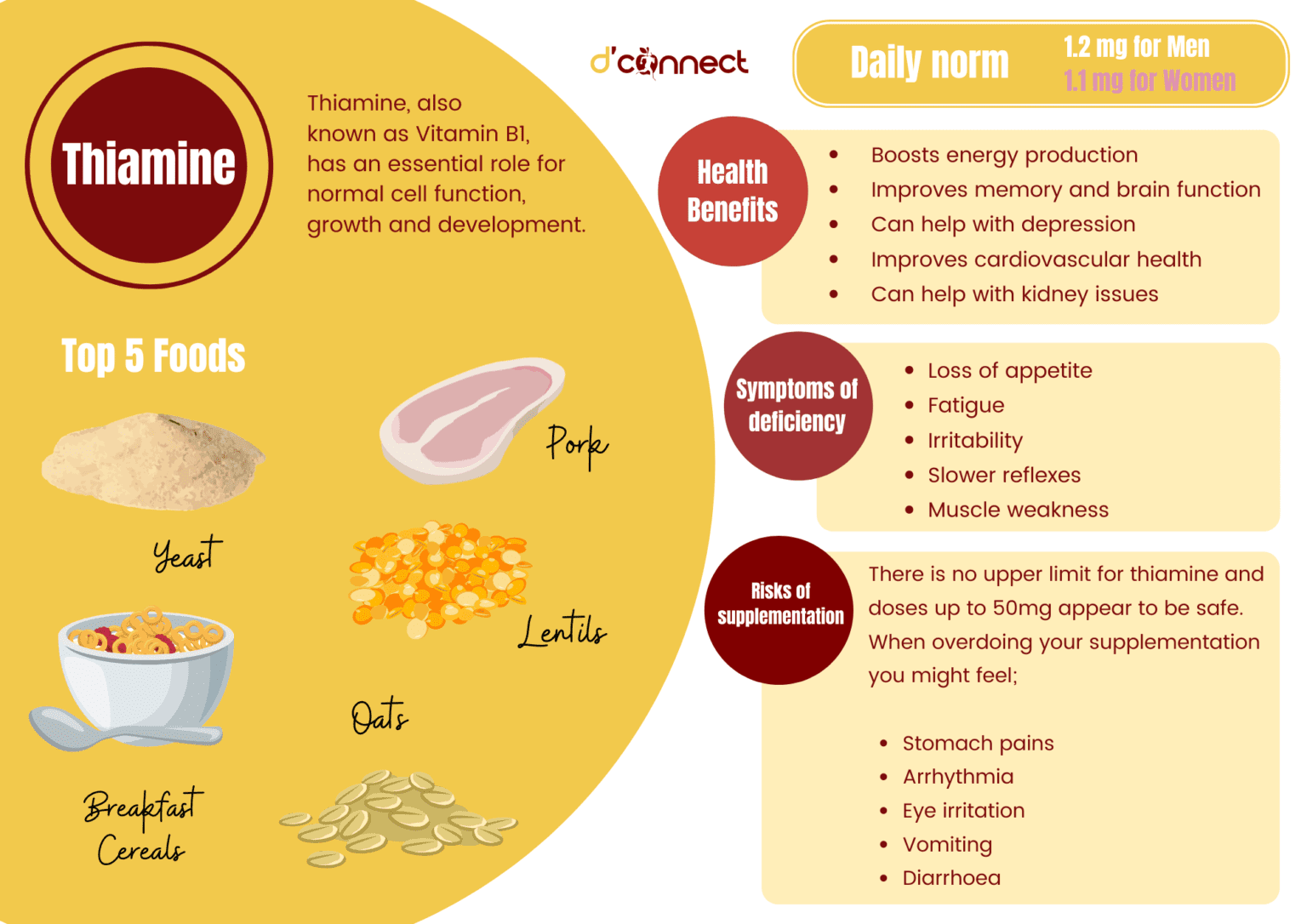 Vitamin B1 (Thiamine) | D'Connect