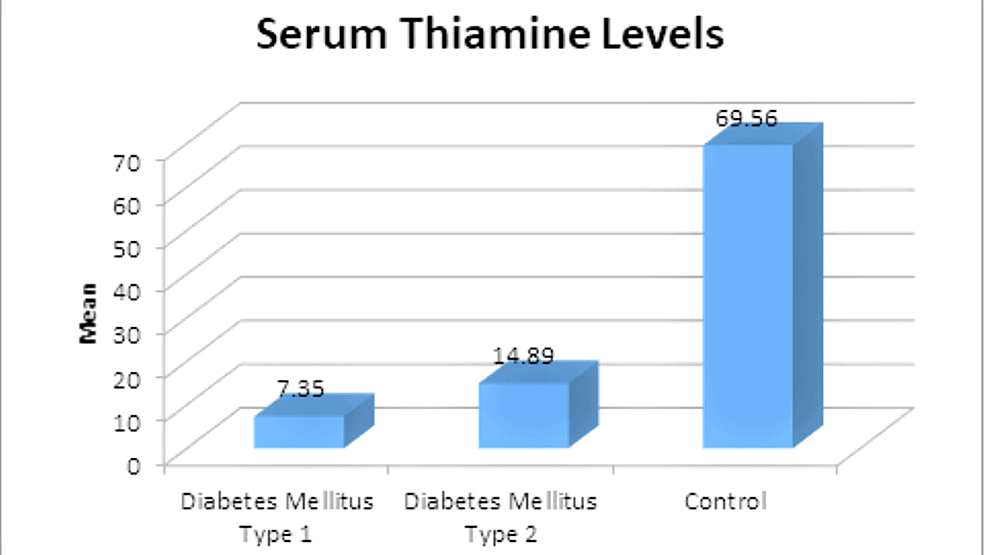 Thiamine levels in patients with diabetes