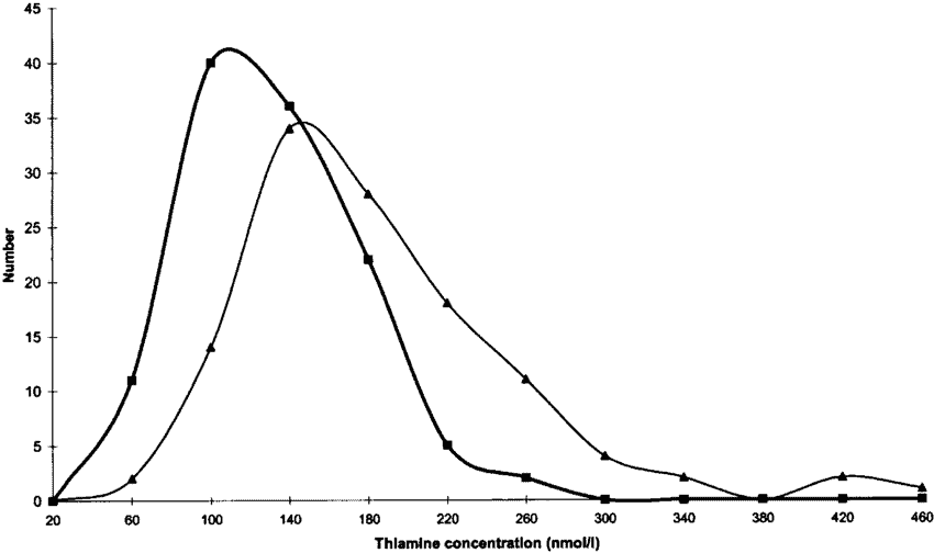 Thiamine levels in people over a 3-year span