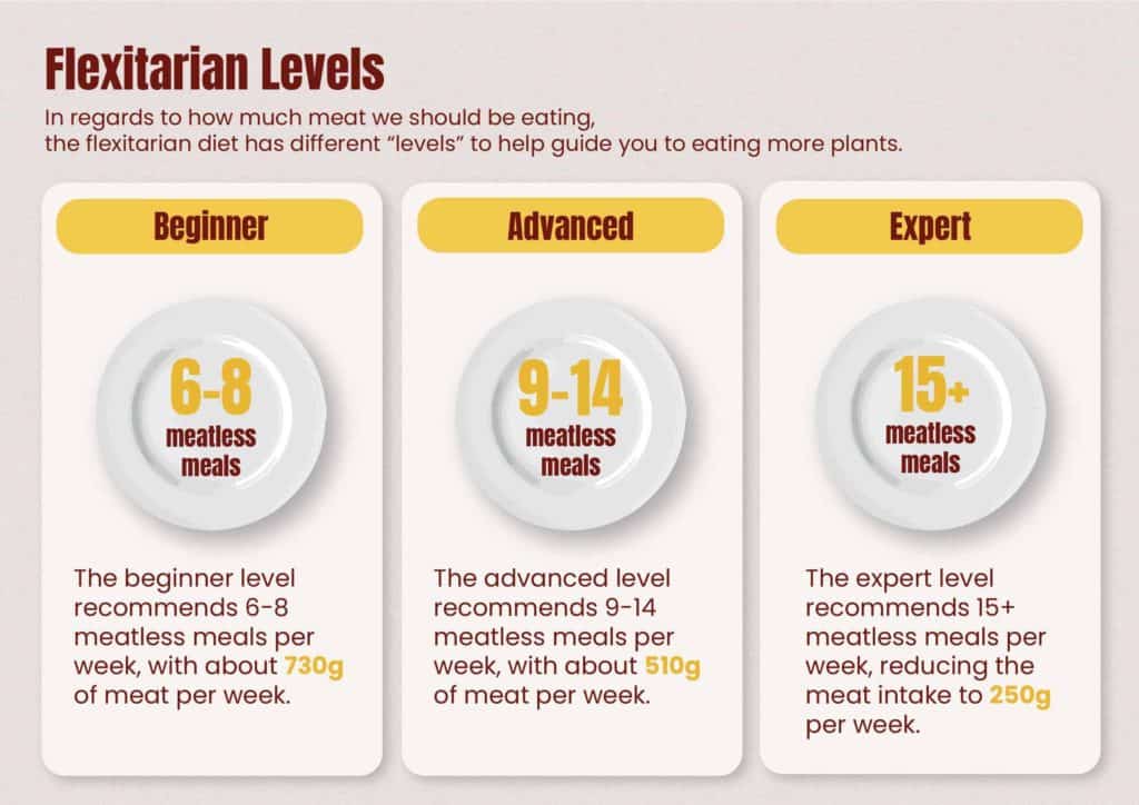 Flexitarian diet and weekly meat consumption plan