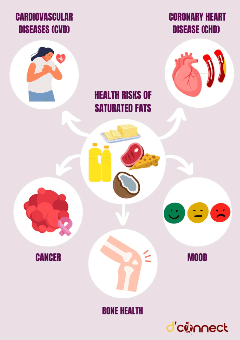 Health Risks - Saturated fats in food