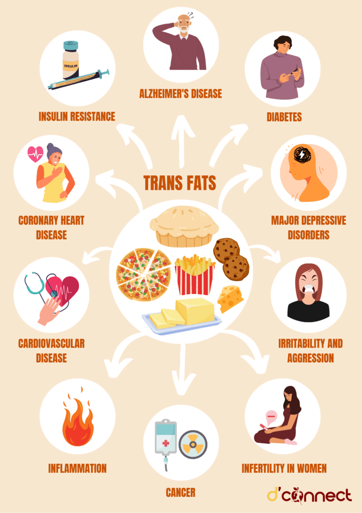 Health risks of trans fats for people