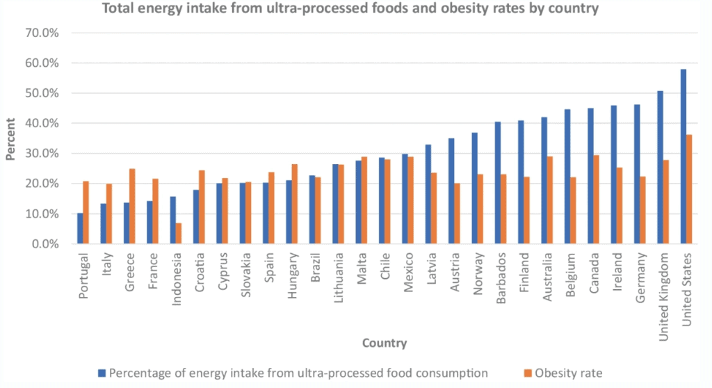 Processed foods and rates of obesity