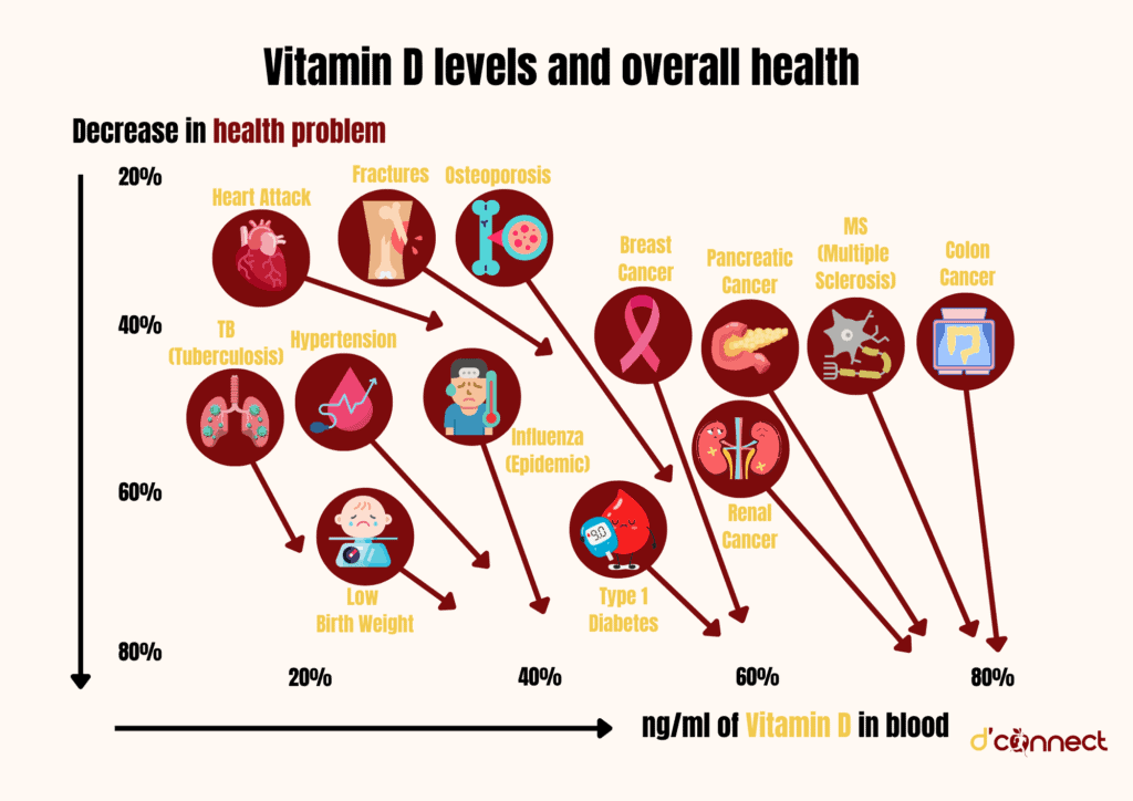 Vitamin D levels and health conditions in people