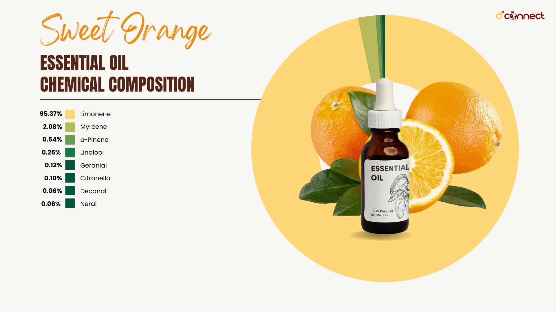 Sweet Orange essential oil - chemical composition