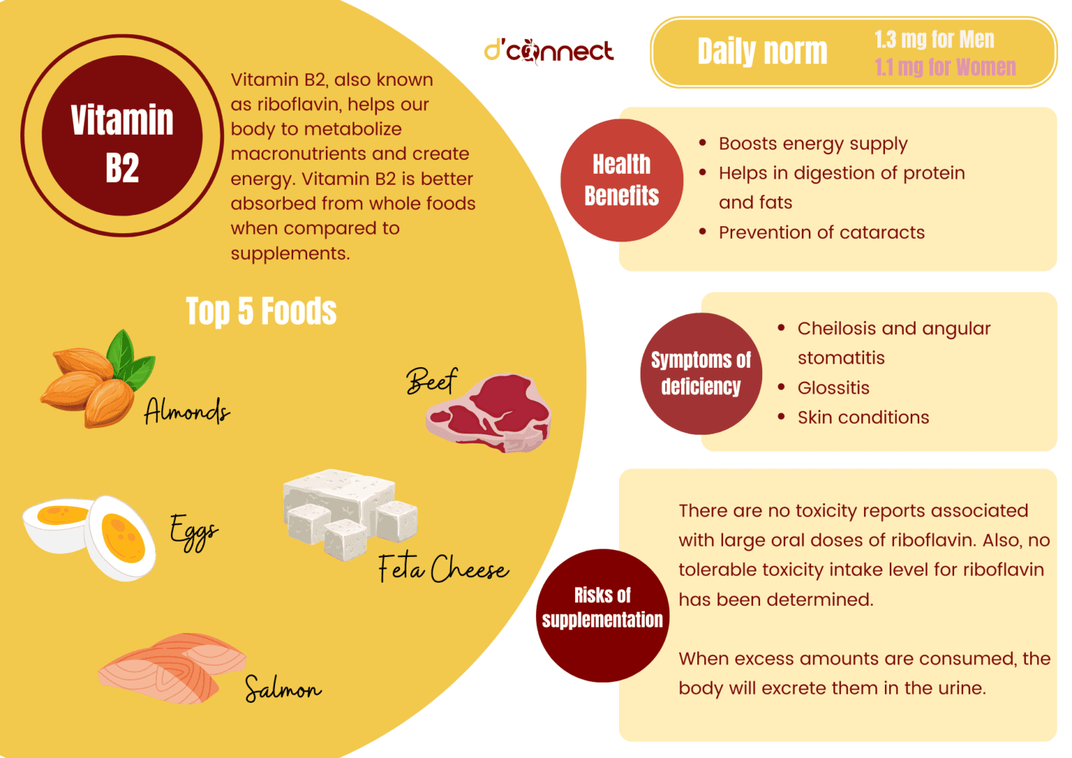 Nutrient of the month Vitamin B2 (Riboflavin) D'Connect