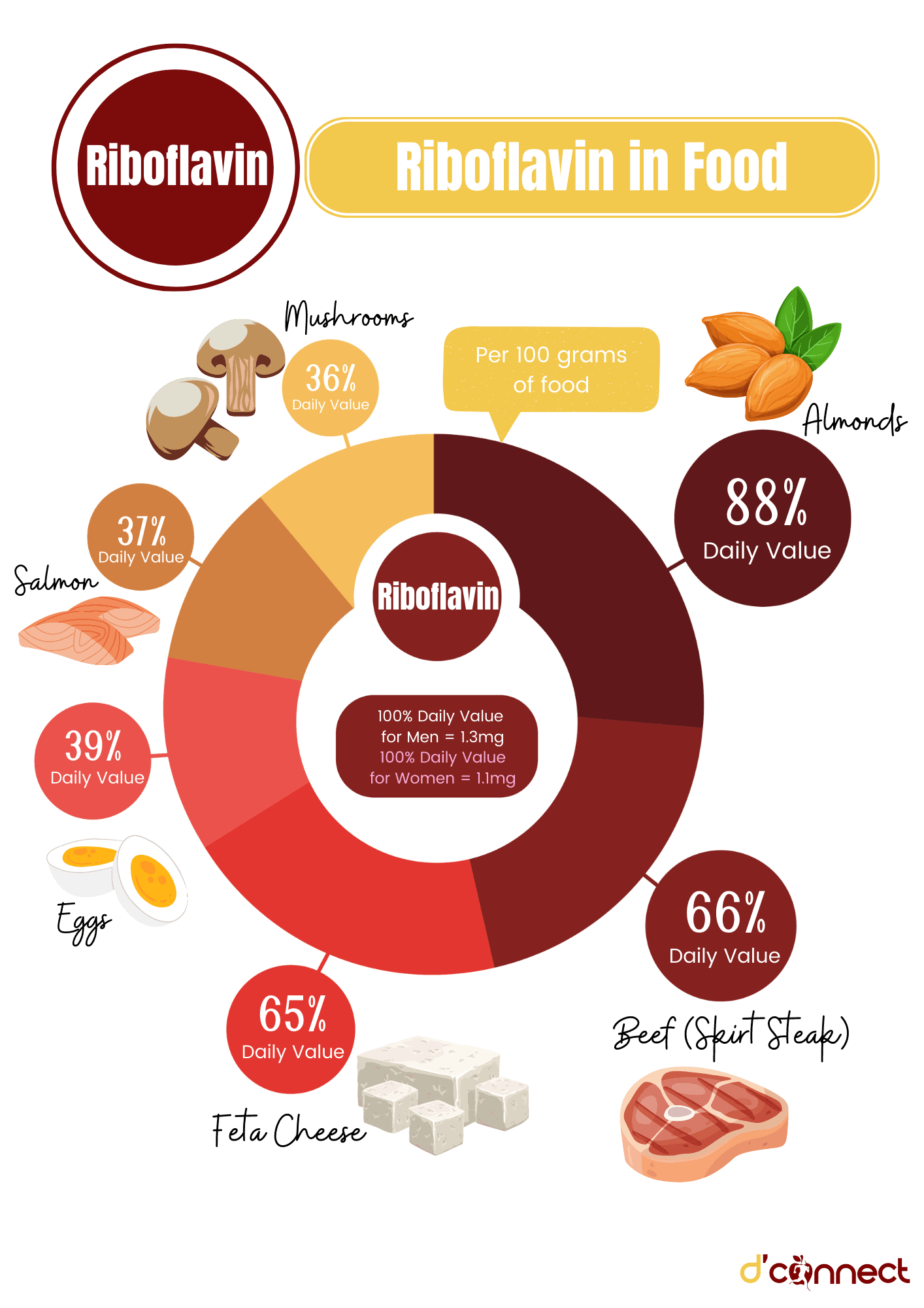 Nutrient of the month Vitamin B2 (Riboflavin) D'Connect