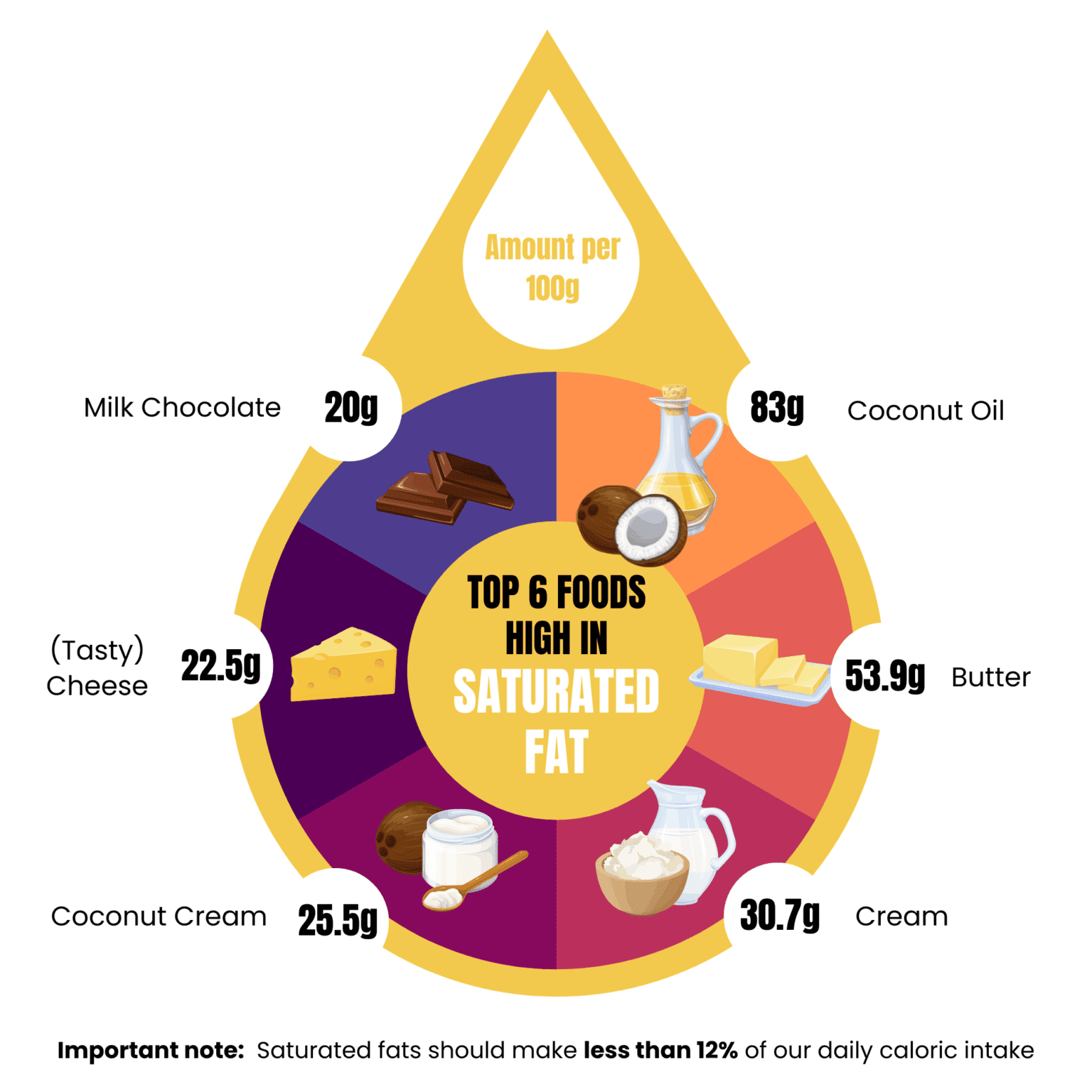 Health Risks Trans and Saturated Fats D'Connect