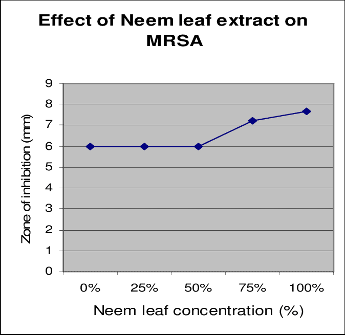 Neem leaf and MRSA
