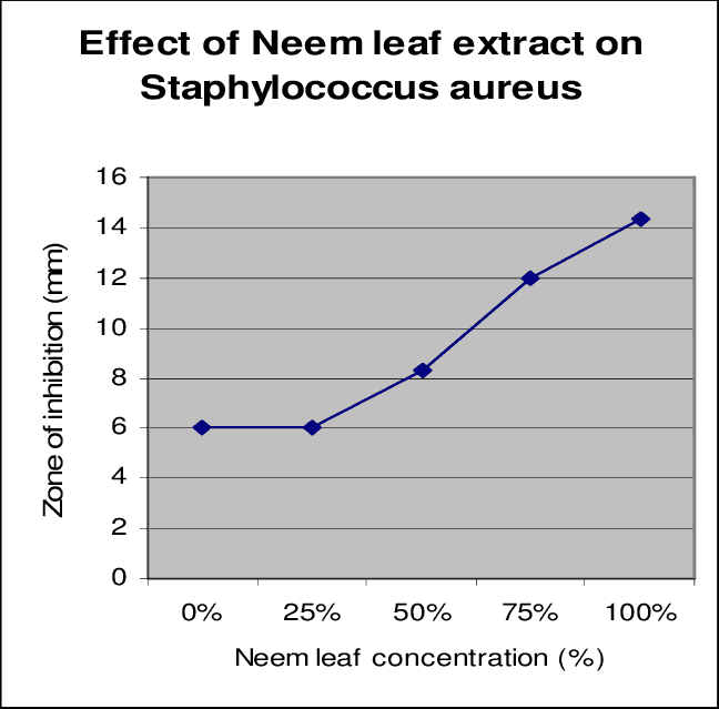 Neem leaf and Staphylococcus aureus