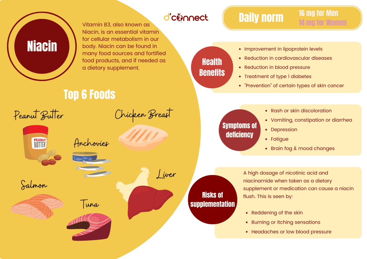 Nutrient of the month Vitamin B3 (Niacin) D'Connect