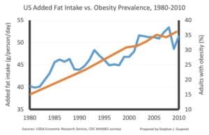 Trans Fat Health Risks Health Risks: Trans and Saturated Fats | D'Connect