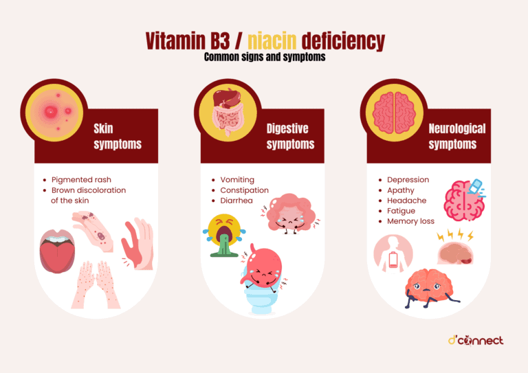 Nutrient Of The Month - Vitamin B3 (Niacin) | D'Connect