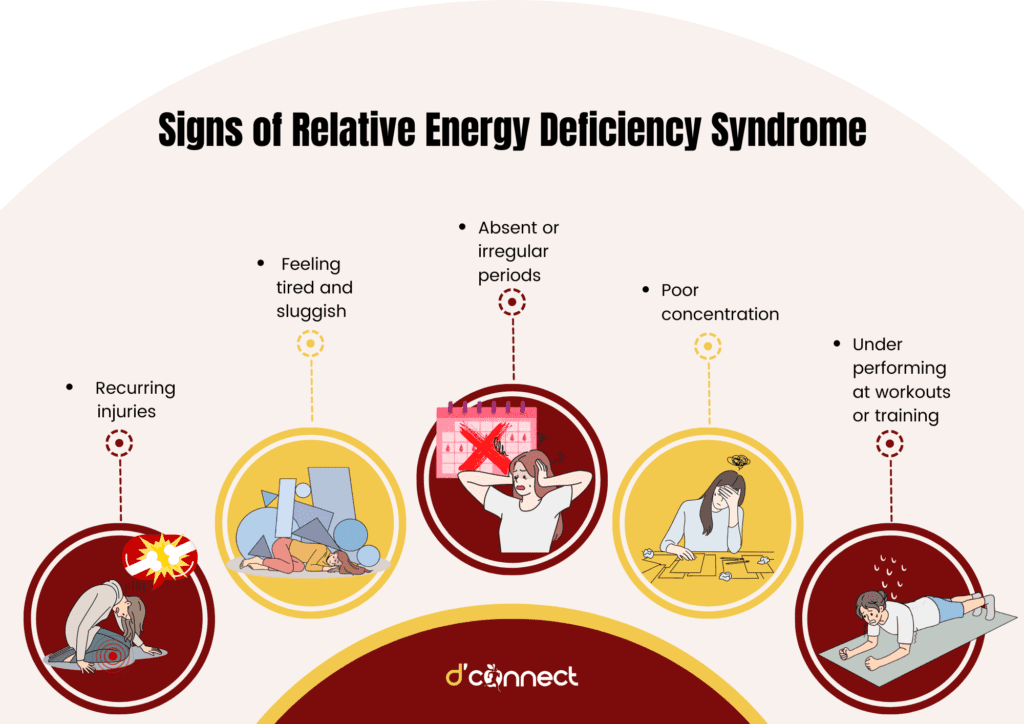 Signs of Relative Energy Deficiency Syndrome