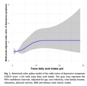 Trans Fat Health Risks Health Risks: Trans and Saturated Fats | D'Connect