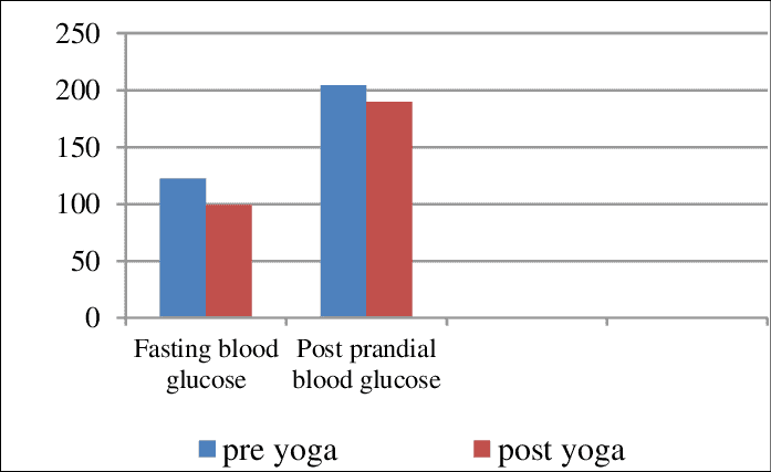 Yoga and blood sugar levels